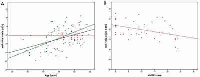 miR-146a Plasma Levels Are Not Altered in Alzheimer’s Disease but Correlate With Age and Illness Severity